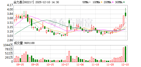 在线炒股配资公司 合力泰涨停，深股通龙虎榜上净卖出1442.03万元